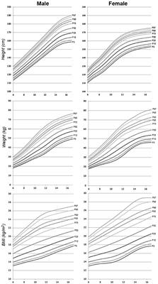 Are the Growth Standards of the World Health Organization Valid for Spanish Children? The SONEV Study